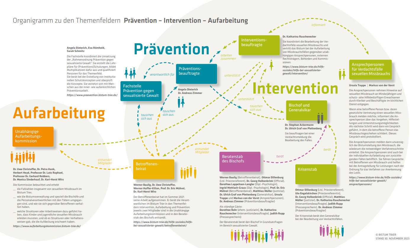 man sieht das umfangreiche Organigramm zu Prävention und Intervention