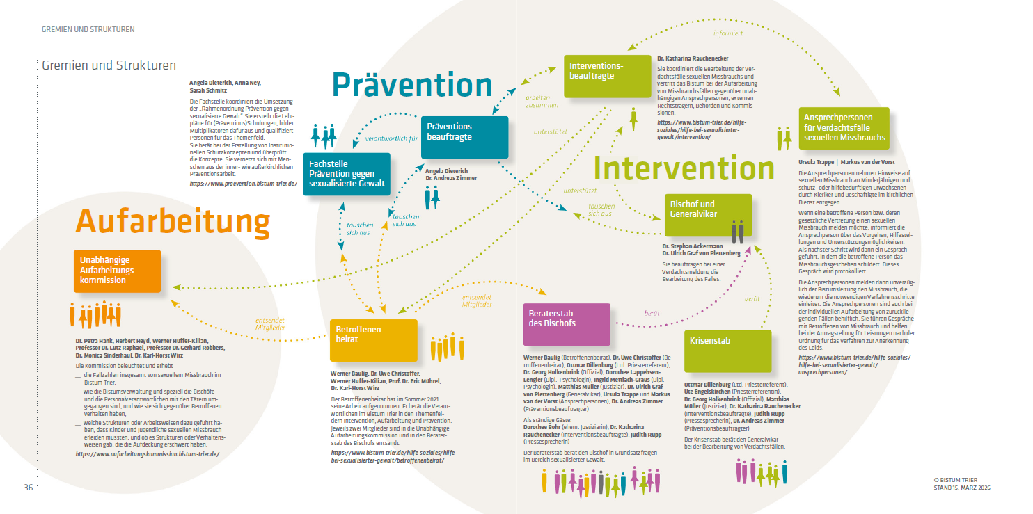 Gremien und Strukturen - Stand: März 2026