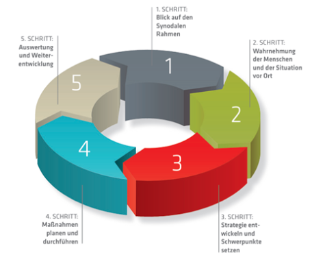 5 schritte pastorale planung (c) Bistum Trier 5 schritte pastorale planung