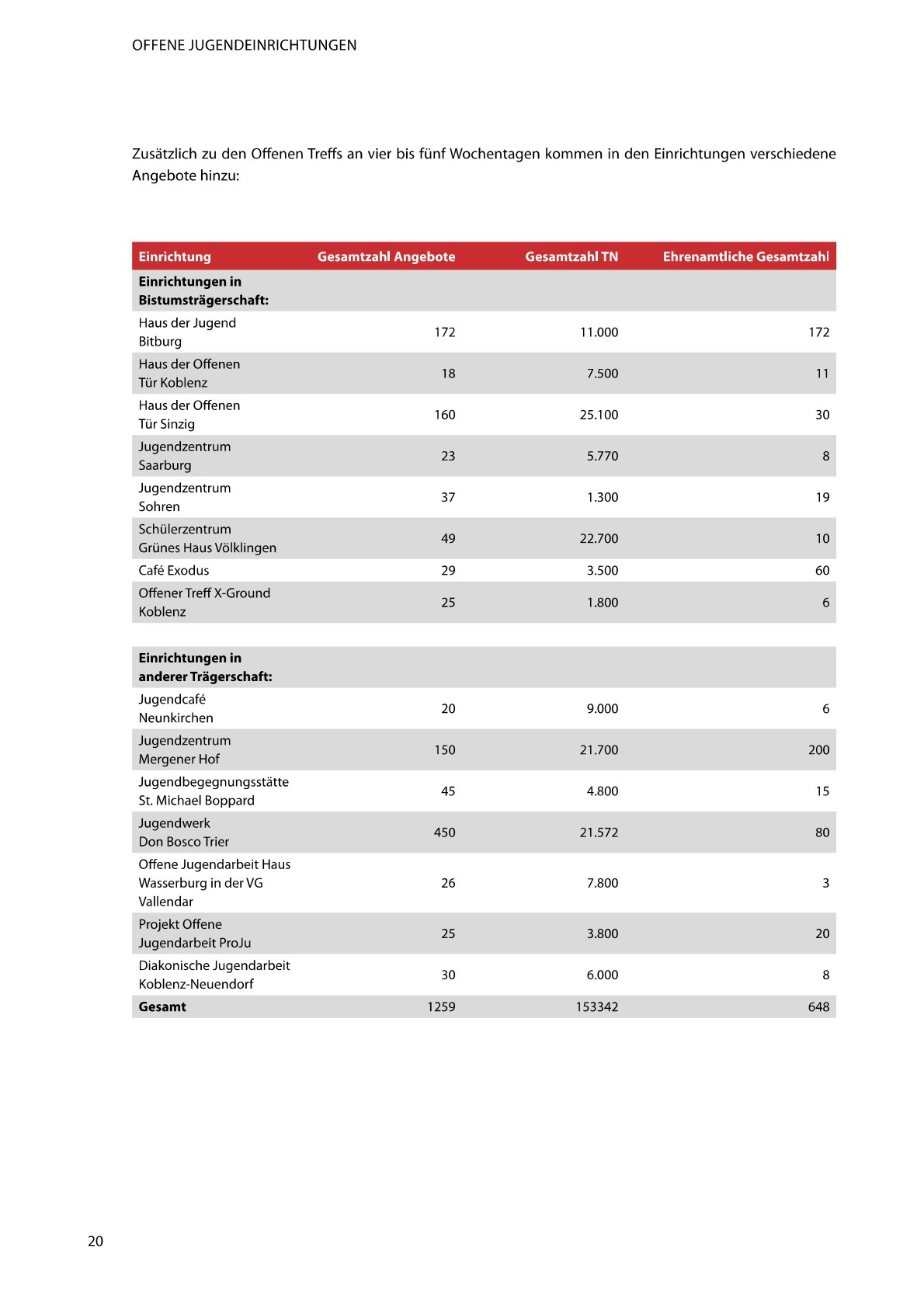 Statistik 2023 der offenen Jugendeinrichtungen im Bistum Trier.