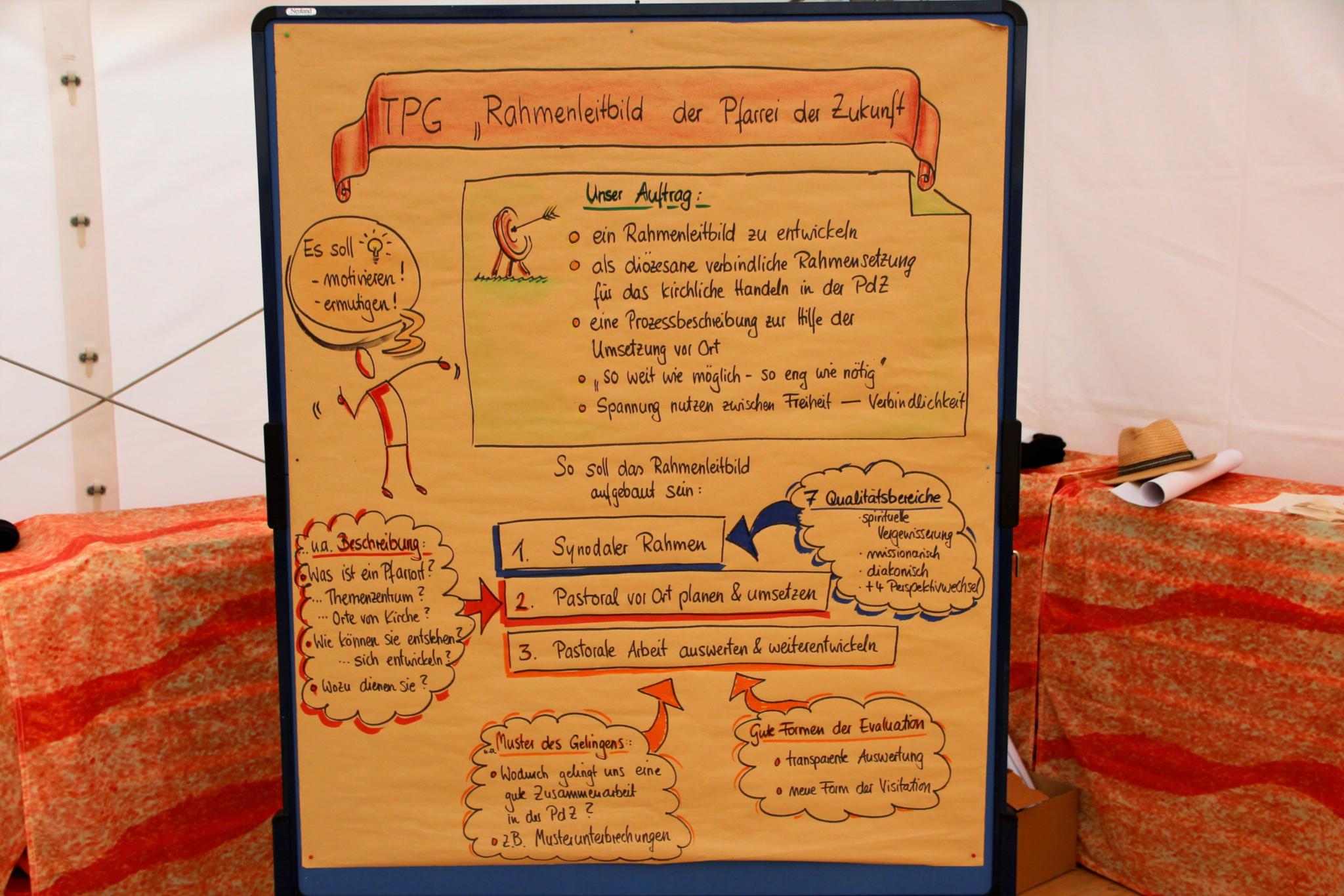 Die Teilprozessgruppen, die an der inhaltlichen Umsetzung der Synode arbeiten, stellten vorläufige Ergebnisse vor.