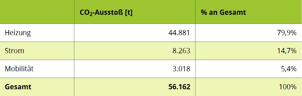 Gesamtemissionen 2019