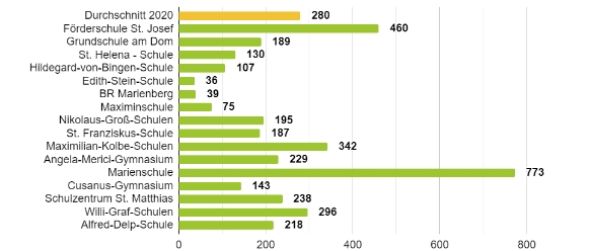 CO2-Emmissionen_je_Schüler_2020