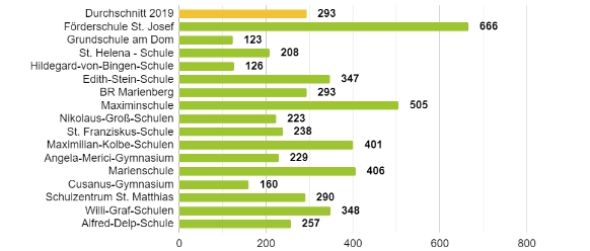 CO2-Emmisonen_je_Schüler_2019