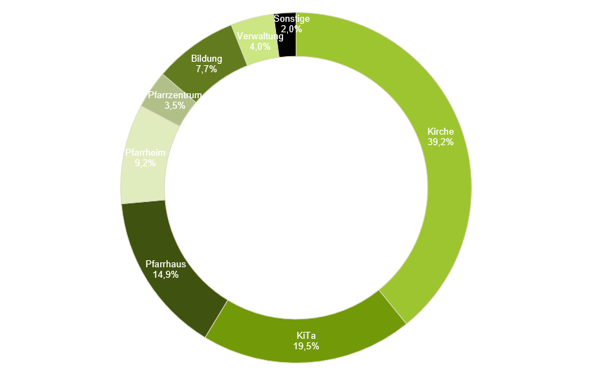 CO2-Emissionen_Heizenergie_Gebäudetyp_2020