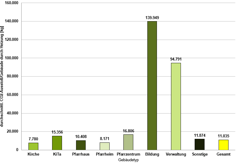 Das Säulendiagramm zeigt für acht Gebäudetypen die durchschnittlichen CO2-Emissionen in kg pro Gebäude im Sektor Heizenergie für das Jahr 2024.