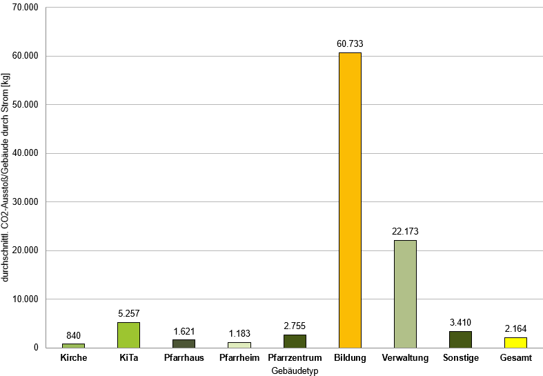Das Säulendiagramm zeigt den durchschnittlichen CO2-Ausstoß in kg je Gebäudetyp des Bistums im Sektor Strom für das Jahr 2024.