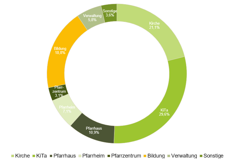Das Kreisdiagramm zeigt die prozentuale Aufteilung der CO2-Emissionen im Sektor Strom auf acht Gebäudetypen des Bistums im Jahr 2024.