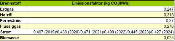 Die Tabelle listet die Emissionsfaktoren für die einzelnen Energieträger auf.