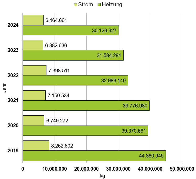 Das Säulendiagramm zeigt die Entwicklung der CO2-Emissionen in den Bereichen Strom und Heizung im Zeitraum 2019-2024.