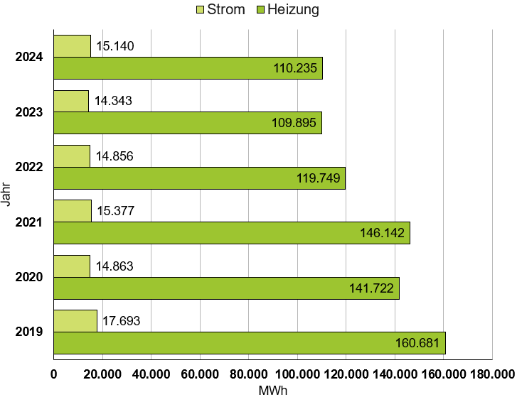 Das Säulendiagramm zeigt die Entwicklung der der Verbräuche (MWh) in den Bereichen Strom und Heizung im Zeitraum 2019-2024.