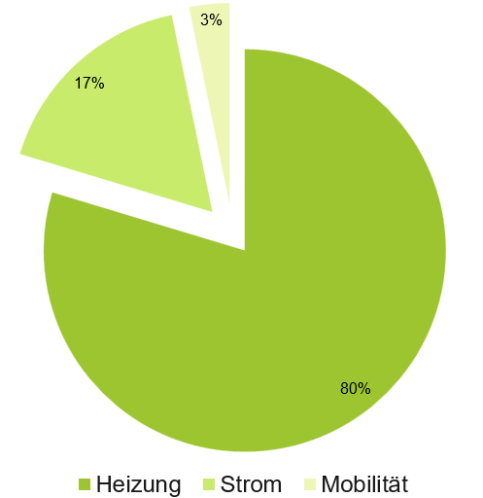 Das Kuchendiagramm zeigt die Anteile der Emissionen in den Bereichen Heizung, Strom und Mobilität (c) Bistum Trier Das Kuchendiagramm zeigt die Anteile der Emissionen in den Bereichen Heizung, Strom und Mobilität