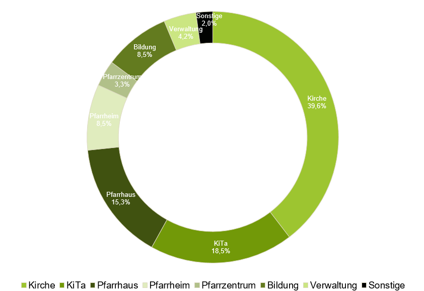Grafik_Heizenergie_Emissionen_Gebäudetyp_2021