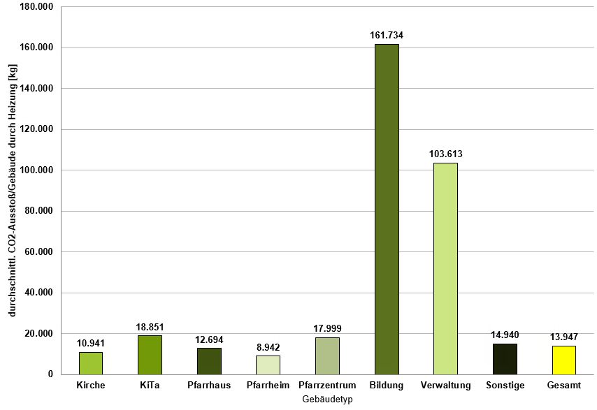 Grafik_Heizenergie_Emissionen_Gebäudetyp_Durchschnitt_2021