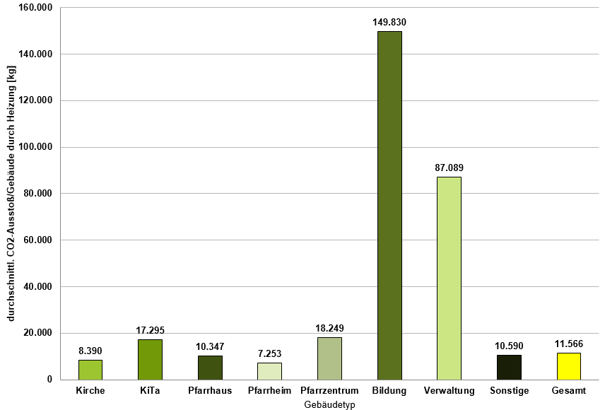 Grafik_Heizung_Emissionen_Gebäudetyp_Durchschnitt_2022