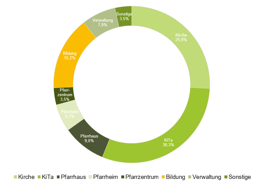 Grafik_Strom_Emissionen_Gebäudetyp