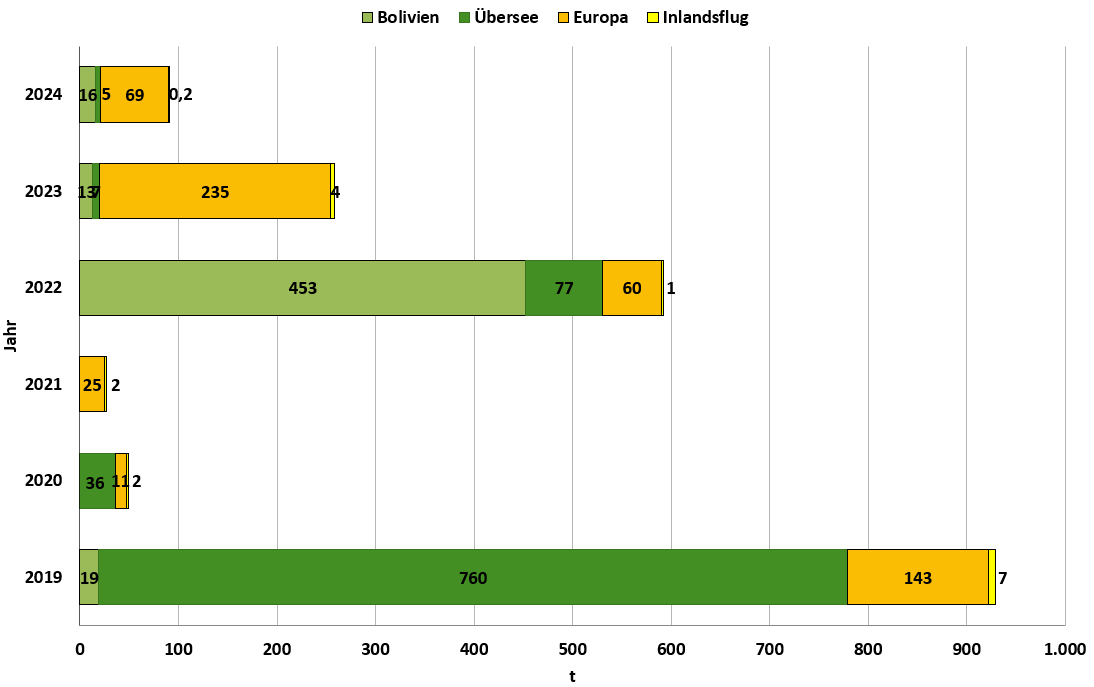 Das Balkendiagramm zeigt die CO2-Emissionen der Flüge des Bistums nach Destinationen im Zeitraum 2019 bis 2024.