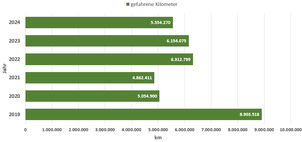 Das Balkendiagramm zeigt die Entwicklung der gefahrenen Kilometer bei Pkw-Dienstfahrten des Bistums im Zeitraum 2019 bis 2024.