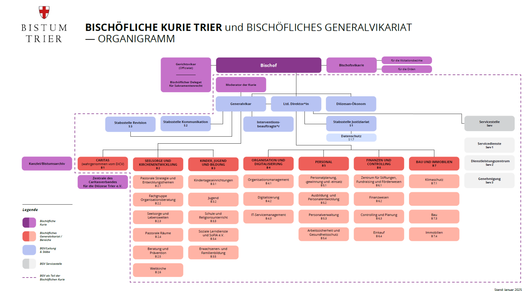 Diagramm mit dem Aufbau des Bischöflichen Generalvikariats. An der Spitze steht der Bischof. Darunter die Stabsstellen und Bereiche des BGV. Beschreibung siehe Text der Seite