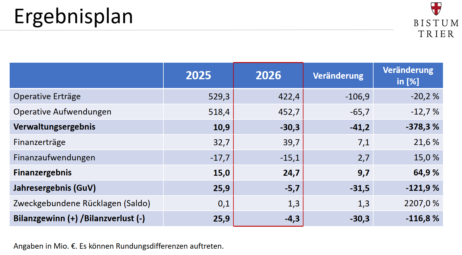 Tabellarische Übersicht des Ergebnisplans