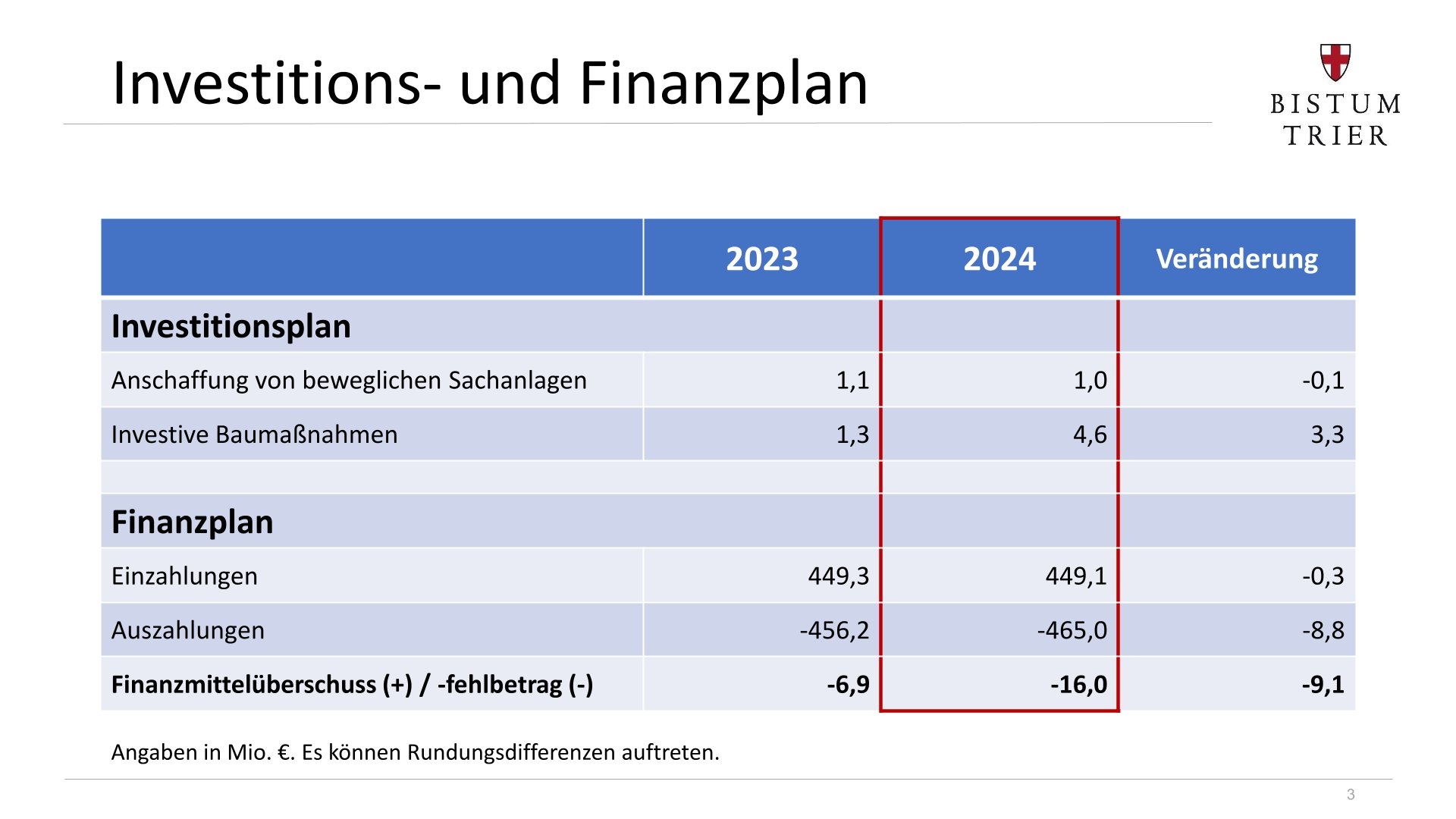 Haushalt 2024 - Investitionsplan
