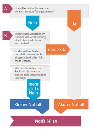 Notfall-Definition