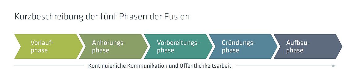 Pfarreifusionen 5 schritte