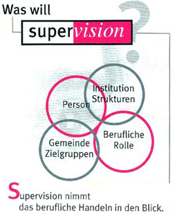 Das Bild zeigt die Ziele einer Supervision