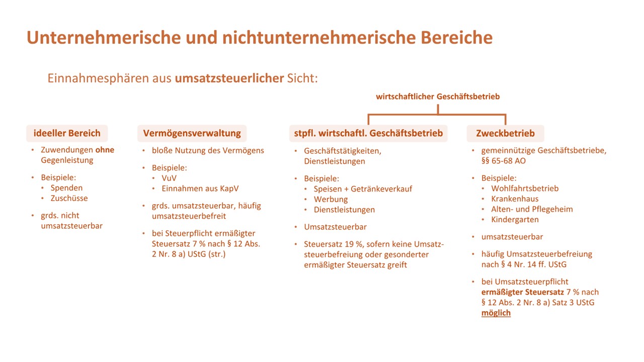 Ausführliches Organigramm mit den Unterschieden