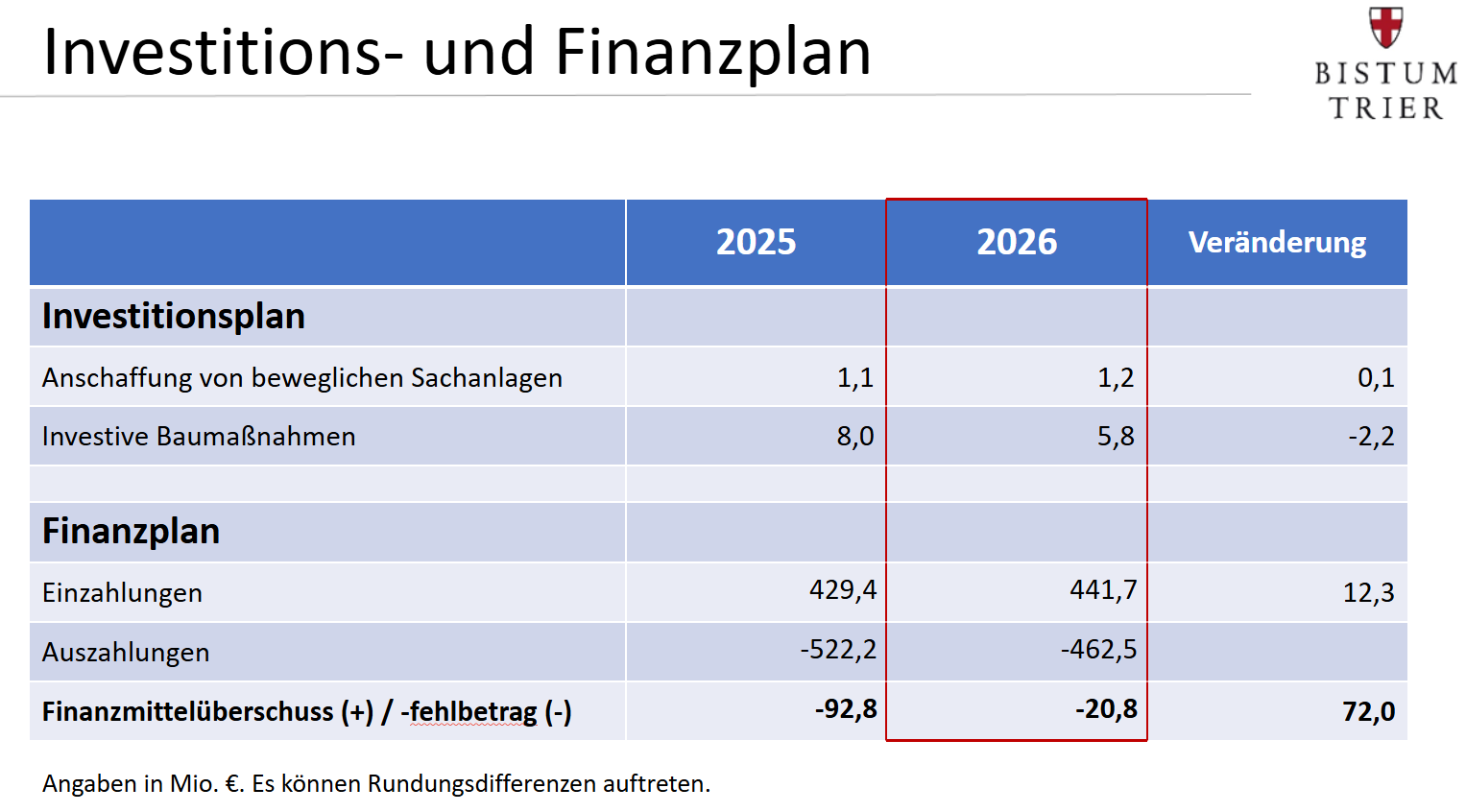 Haushaltsplanung unterstützt finanzielle Übersicht