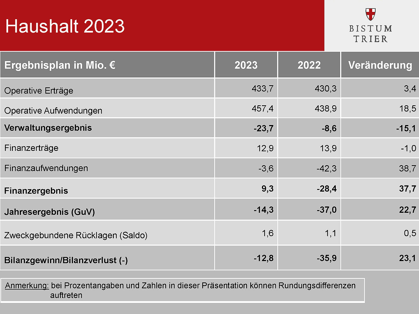 Bistum Trier Haushalt 2023 Seite 02