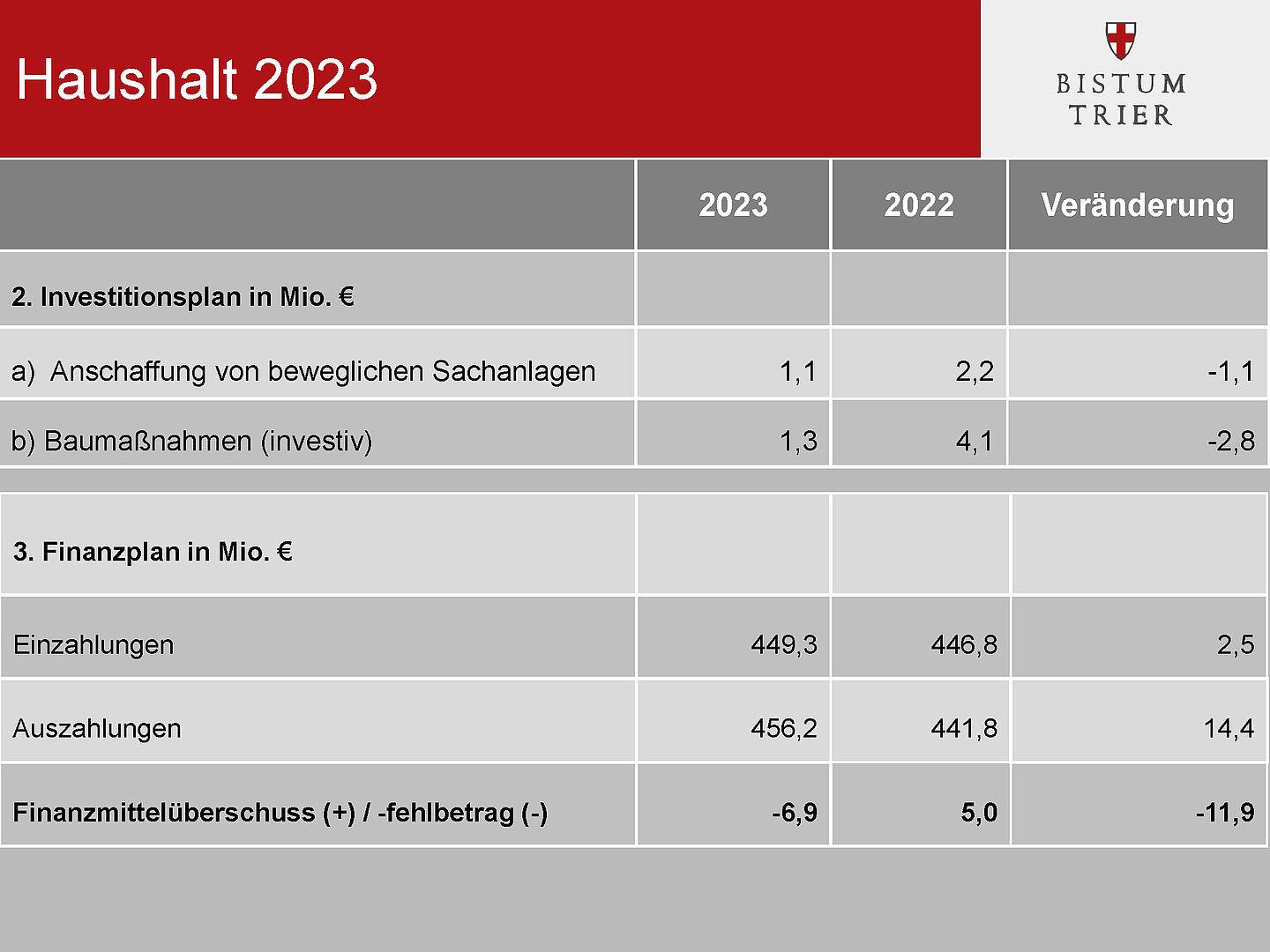 Bistum Trier Haushalt 2023 Seite 03