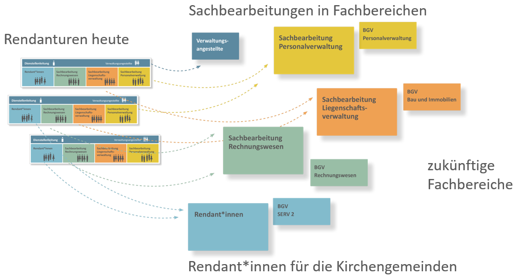 Grafische Darstellung des alten und neuen Aufbaus nebeneinander