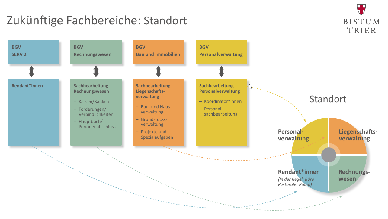 Organigramm der zukünftigen Standorte